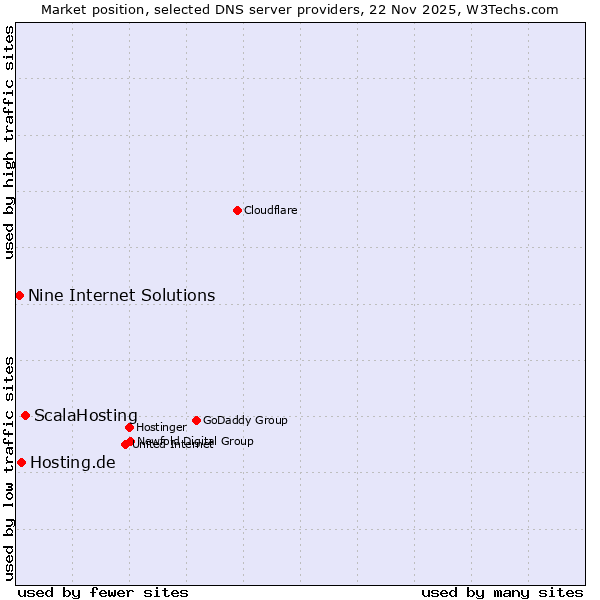 Market position of ScalaHosting vs. Hosting.de vs. Nine Internet Solutions