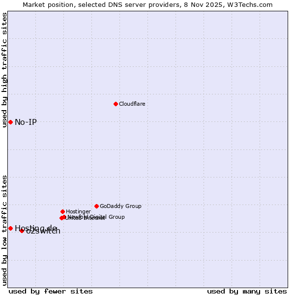 Market position of o2switch vs. Hosting.de vs. No-IP