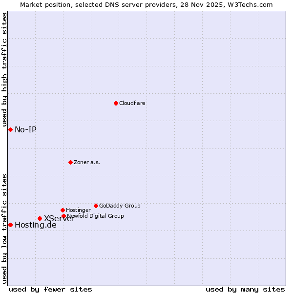 Market position of XServer vs. Hosting.de vs. No-IP