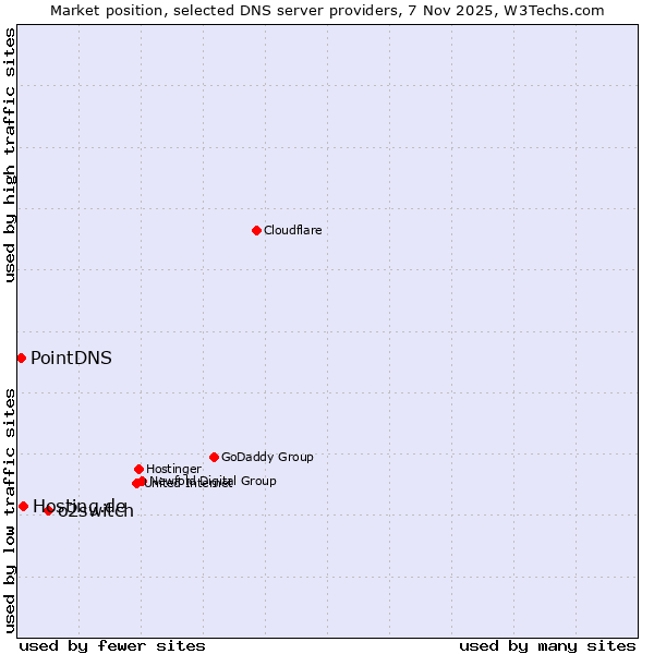 Market position of o2switch vs. Hosting.de vs. PointDNS