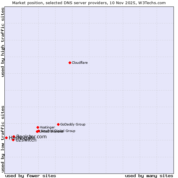 Market position of Register.com vs. o2switch vs. Hosting.de