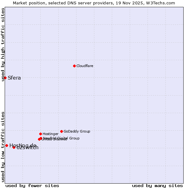 Market position of o2switch vs. Hosting.de vs. Sfera