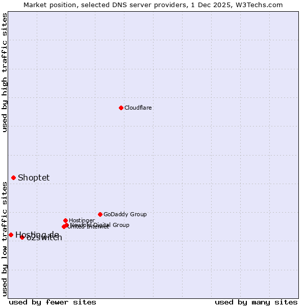 Market position of o2switch vs. Shoptet vs. Hosting.de