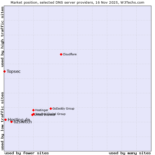 Market position of o2switch vs. Hosting.de vs. Topsec