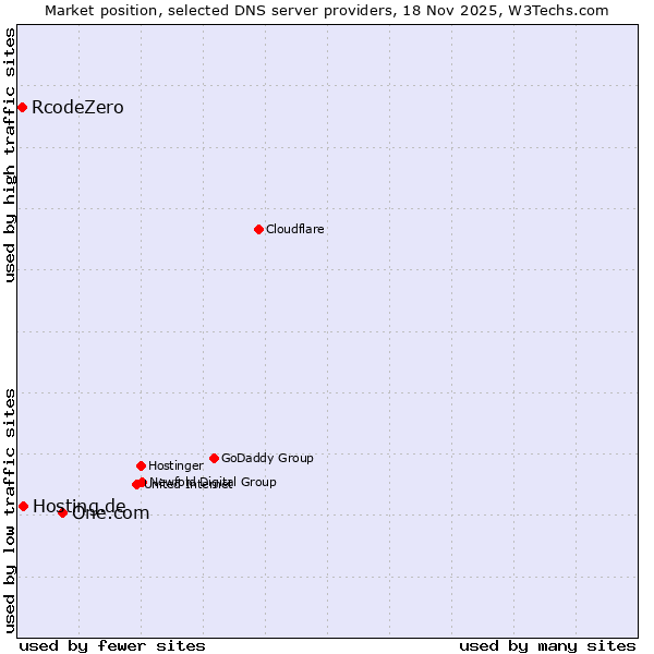 Market position of One.com vs. Hosting.de vs. RcodeZero