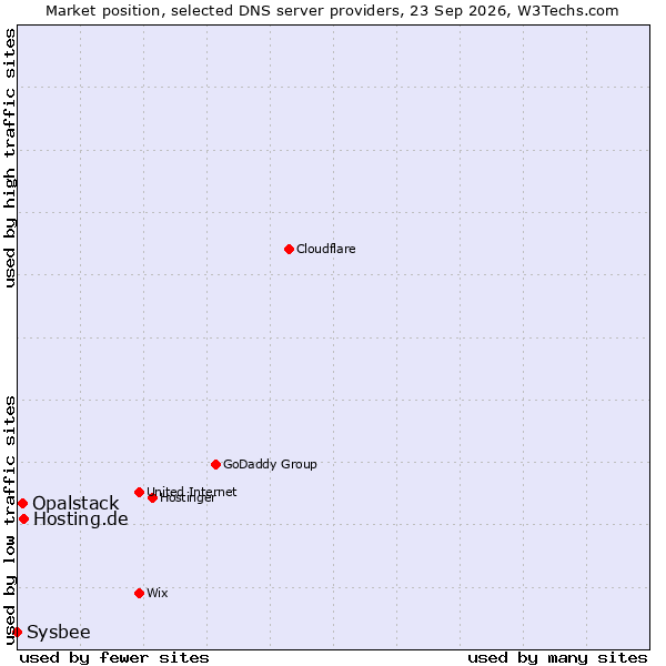 Market position of Hosting.de vs. Opalstack vs. Sysbee