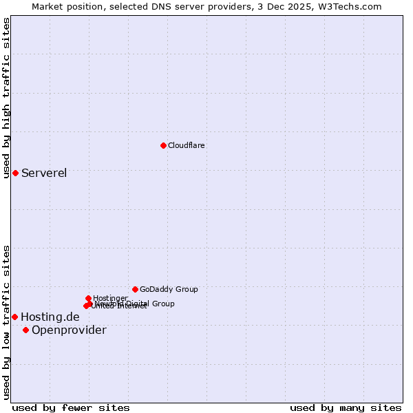 Market position of Openprovider vs. Serverel vs. Hosting.de