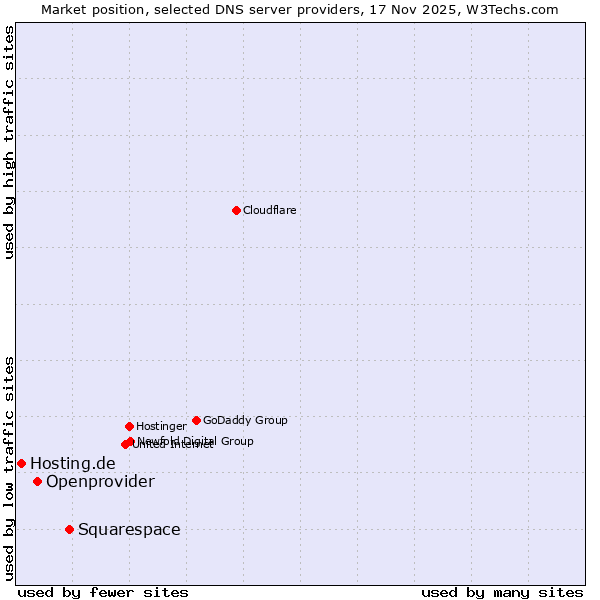 Market position of Squarespace vs. Openprovider vs. Hosting.de