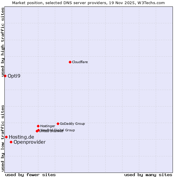 Market position of Openprovider vs. Hosting.de vs. Opti9