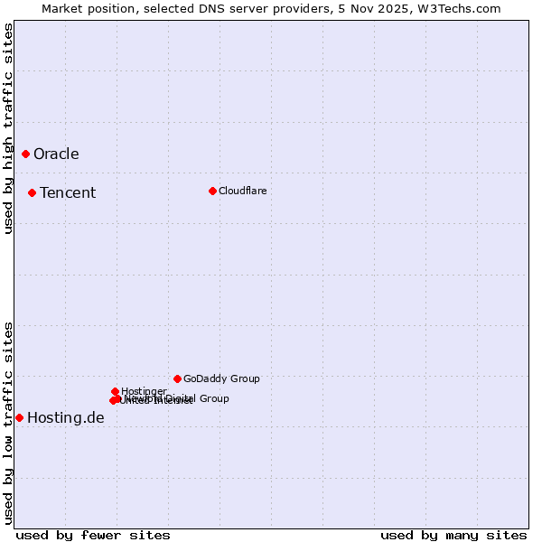 Market position of Tencent vs. Oracle vs. Hosting.de