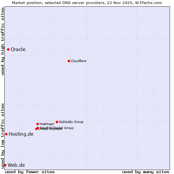Market position of Oracle vs. Hosting.de vs. Web.de