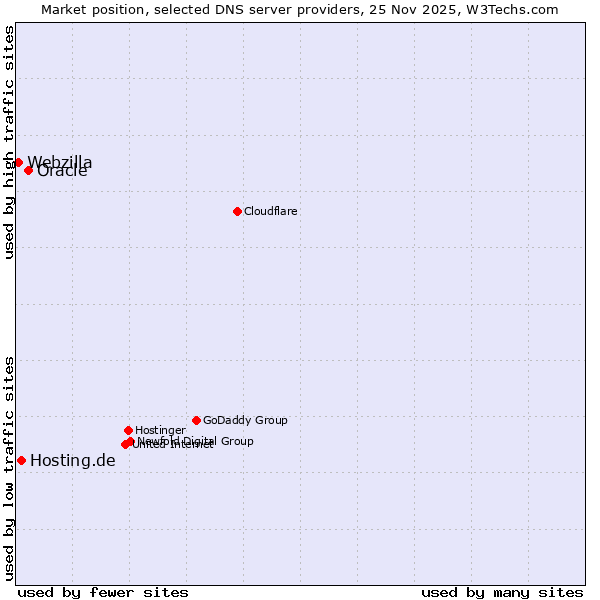 Market position of Oracle vs. Hosting.de vs. Webzilla