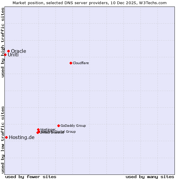 Market position of Oracle vs. Hosting.de vs. Uniti