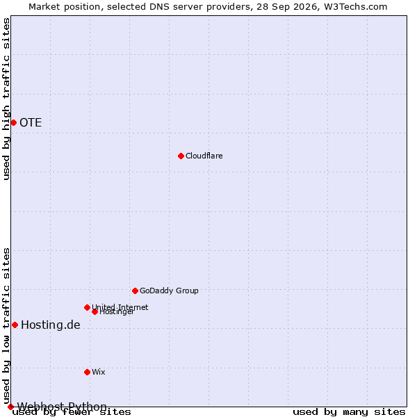 Market position of Hosting.de vs. OTE vs. Webhost Python