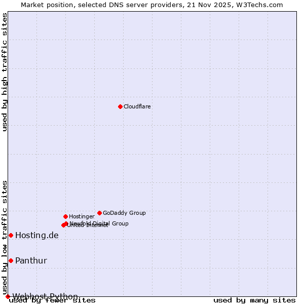 Market position of Hosting.de vs. Panthur vs. Webhost Python