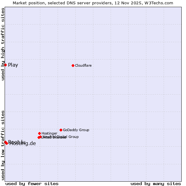 Market position of Hosting.de vs. Play vs. Root.lu