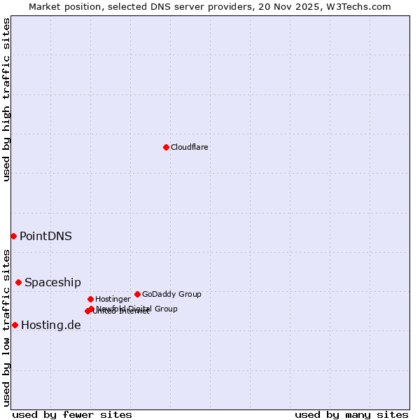 Market position of Spaceship vs. Hosting.de vs. PointDNS