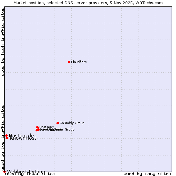 Market position of KnownHost vs. Hosting.de vs. Webhost Python