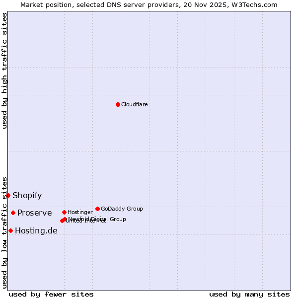 Market position of Proserve vs. Hosting.de vs. Shopify