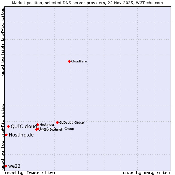 Market position of QUIC.cloud vs. Hosting.de vs. we22