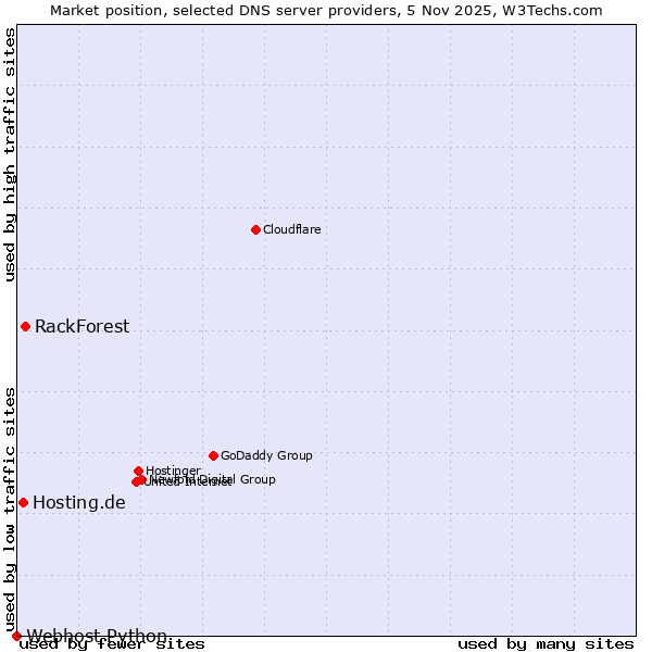 Market position of RackForest vs. Hosting.de vs. Webhost Python