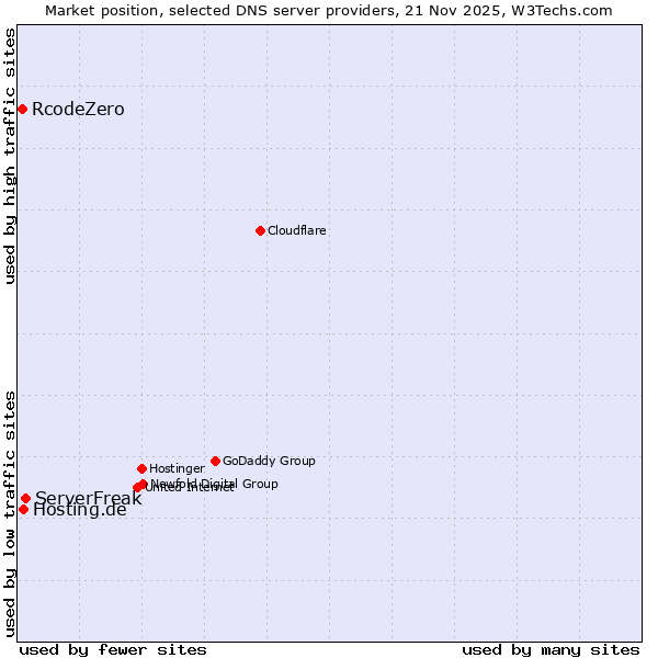 Market position of ServerFreak vs. Hosting.de vs. RcodeZero