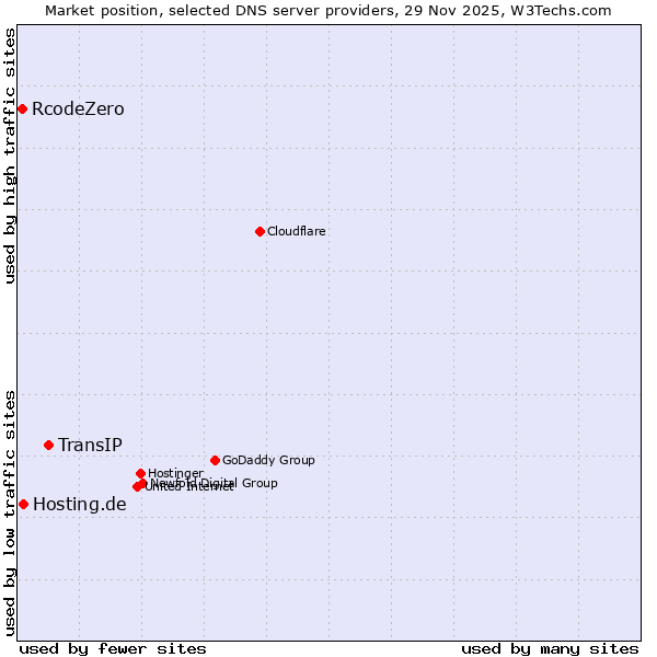 Market position of TransIP vs. Hosting.de vs. RcodeZero