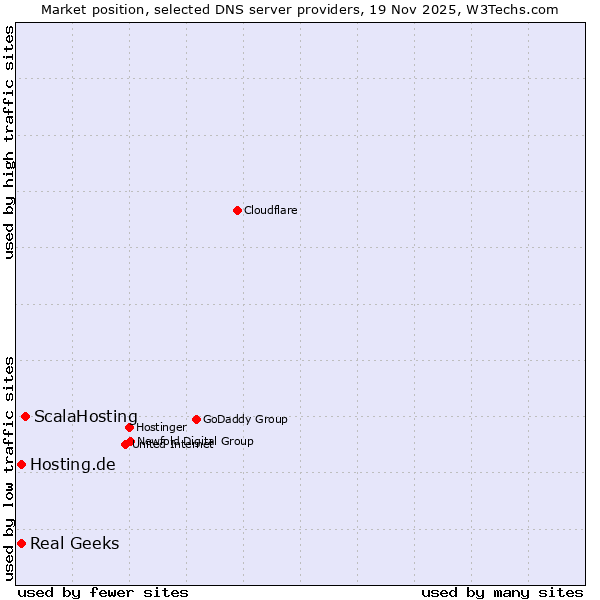 Market position of ScalaHosting vs. Hosting.de vs. Real Geeks