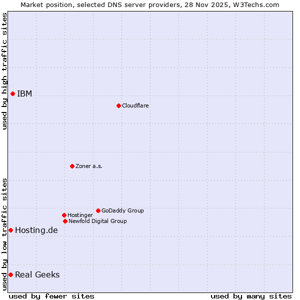 Market position of IBM vs. Hosting.de vs. Real Geeks