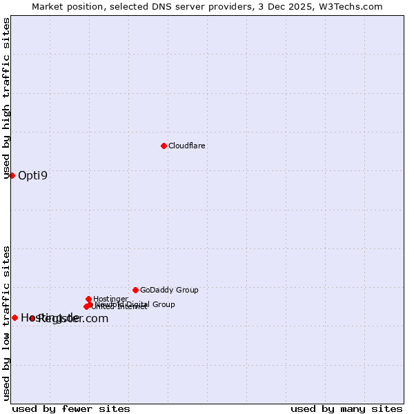 Market position of Register.com vs. Hosting.de vs. Opti9