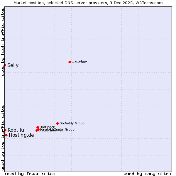 Market position of Hosting.de vs. Root.lu vs. Selly