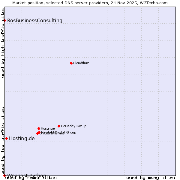 Market position of Hosting.de vs. RosBusinessConsulting vs. Webhost Python