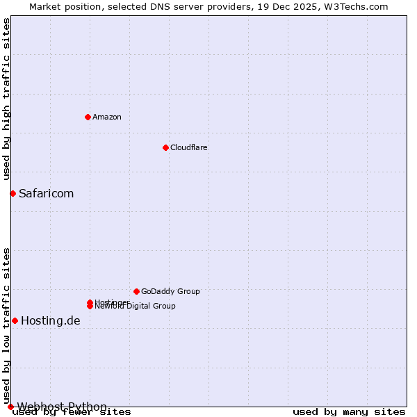 Market position of Hosting.de vs. Safaricom vs. Webhost Python