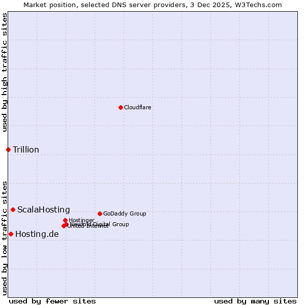Market position of ScalaHosting vs. Hosting.de vs. Trillion
