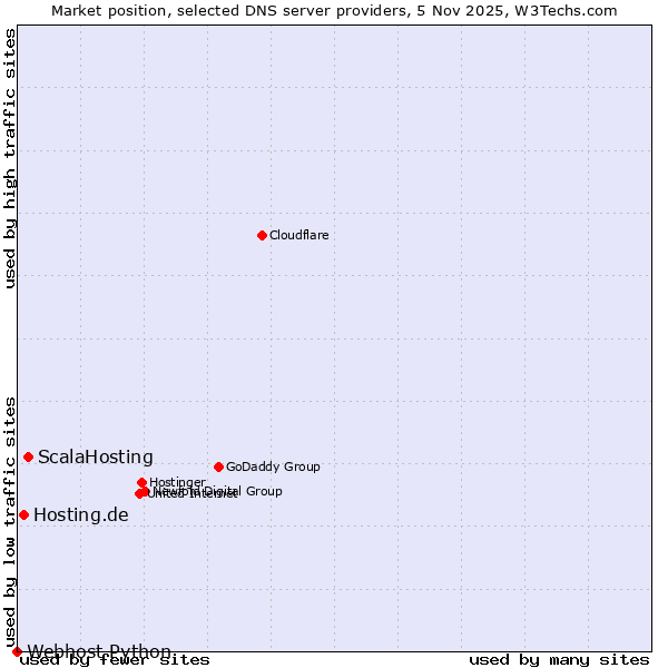 Market position of ScalaHosting vs. Hosting.de vs. Webhost Python