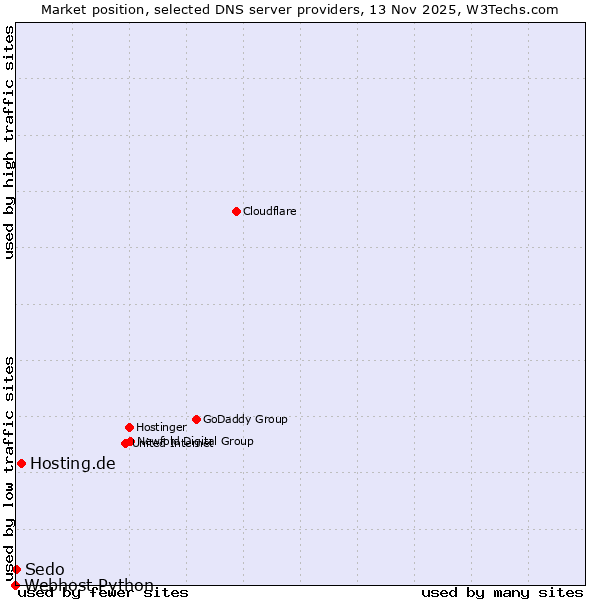 Market position of Hosting.de vs. Sedo vs. Webhost Python