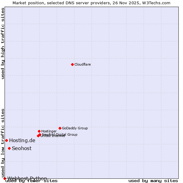 Market position of Seohost vs. Hosting.de vs. Webhost Python