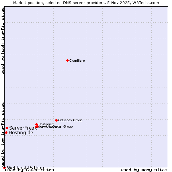 Market position of ServerFreak vs. Hosting.de vs. Webhost Python