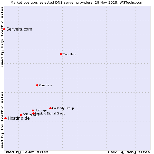 Market position of XServer vs. Hosting.de vs. Servers.com