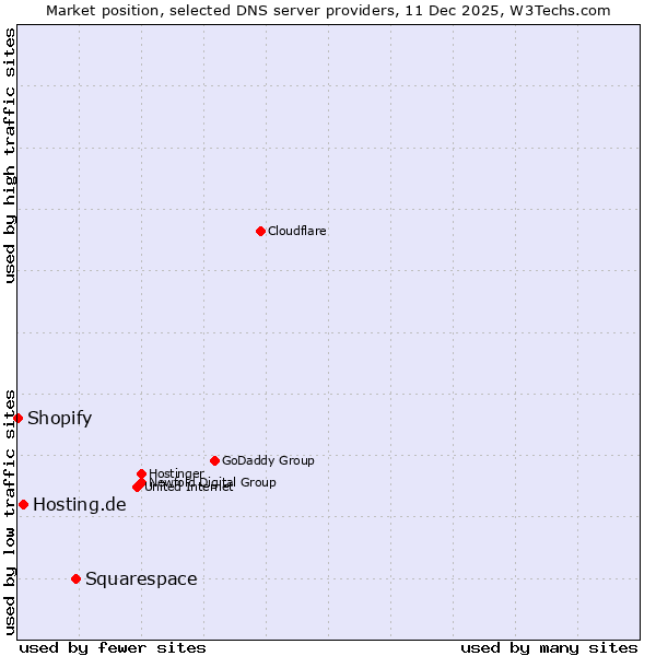 Market position of Squarespace vs. Hosting.de vs. Shopify