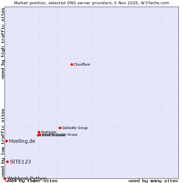 Market position of SITE123 vs. Hosting.de vs. Webhost Python