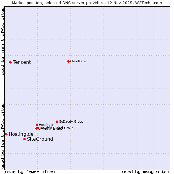 Market position of SiteGround vs. Tencent vs. Hosting.de