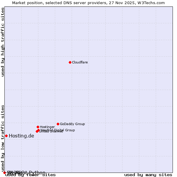Market position of Hosting.de vs. SK-NIC vs. Webhost Python