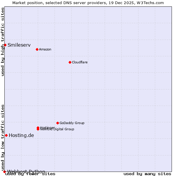 Market position of Hosting.de vs. Smileserv vs. Webhost Python