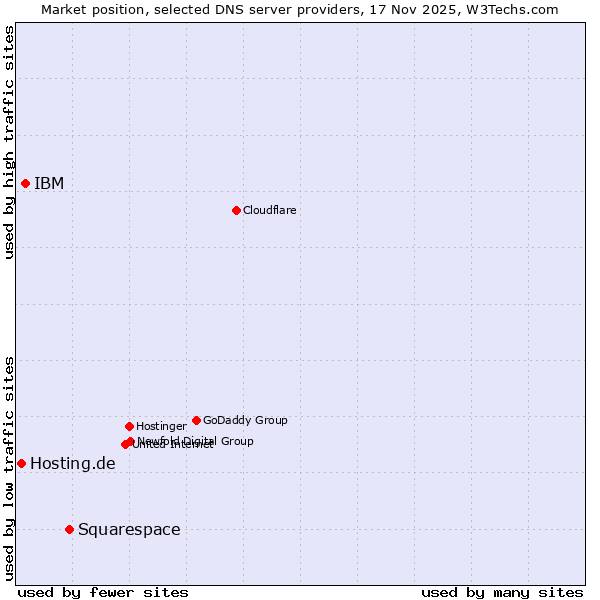 Market position of Squarespace vs. IBM vs. Hosting.de