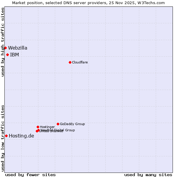 Market position of IBM vs. Hosting.de vs. Webzilla