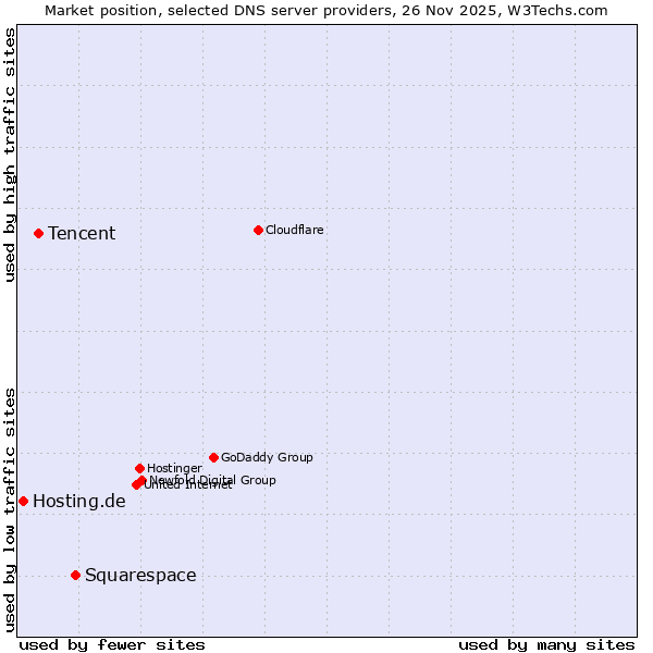 Market position of Squarespace vs. Tencent vs. Hosting.de