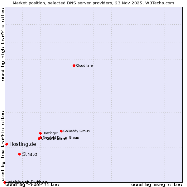 Market position of Strato vs. Hosting.de vs. Webhost Python