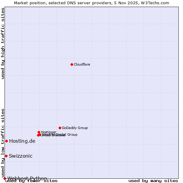 Market position of Hosting.de vs. Swizzonic vs. Webhost Python