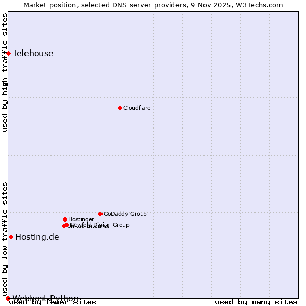 Market position of Hosting.de vs. Telehouse vs. Webhost Python